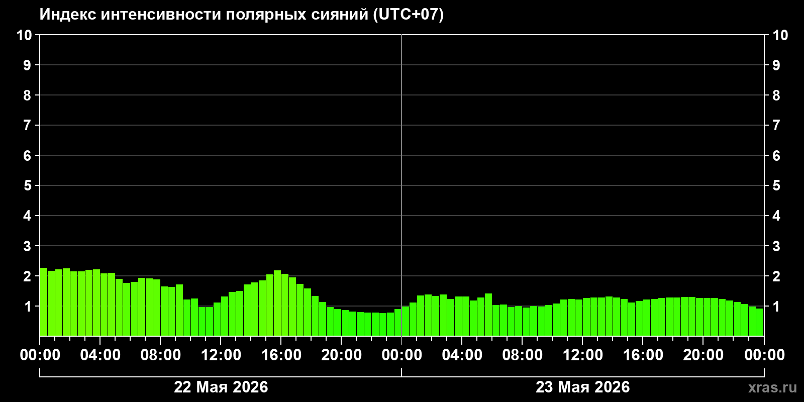 Полярные сияния за последние 2 суток