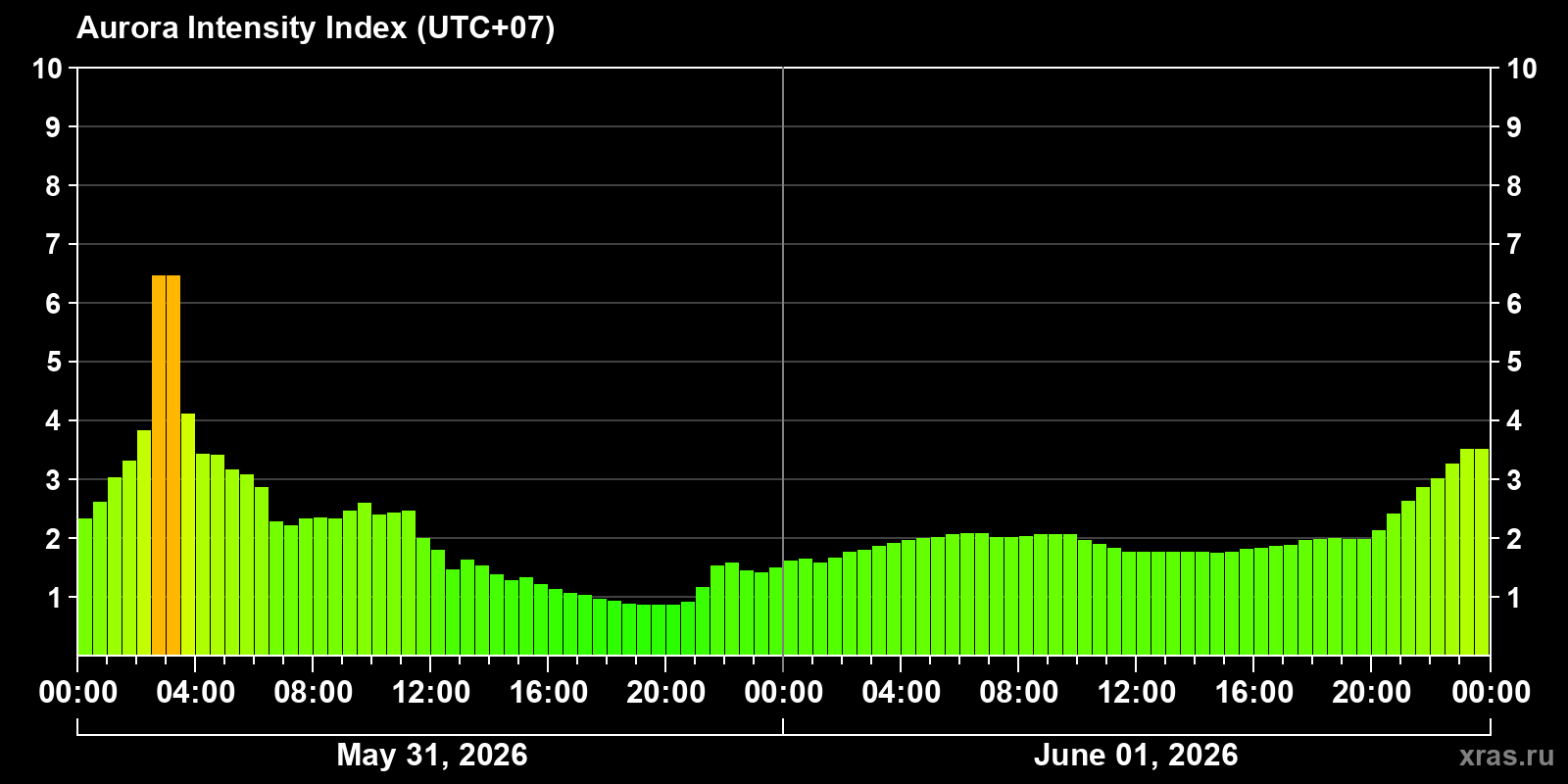 Polar auroras over the past 2 days