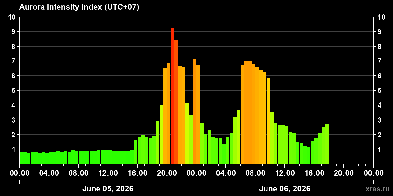 Polar auroras over the past 2 days