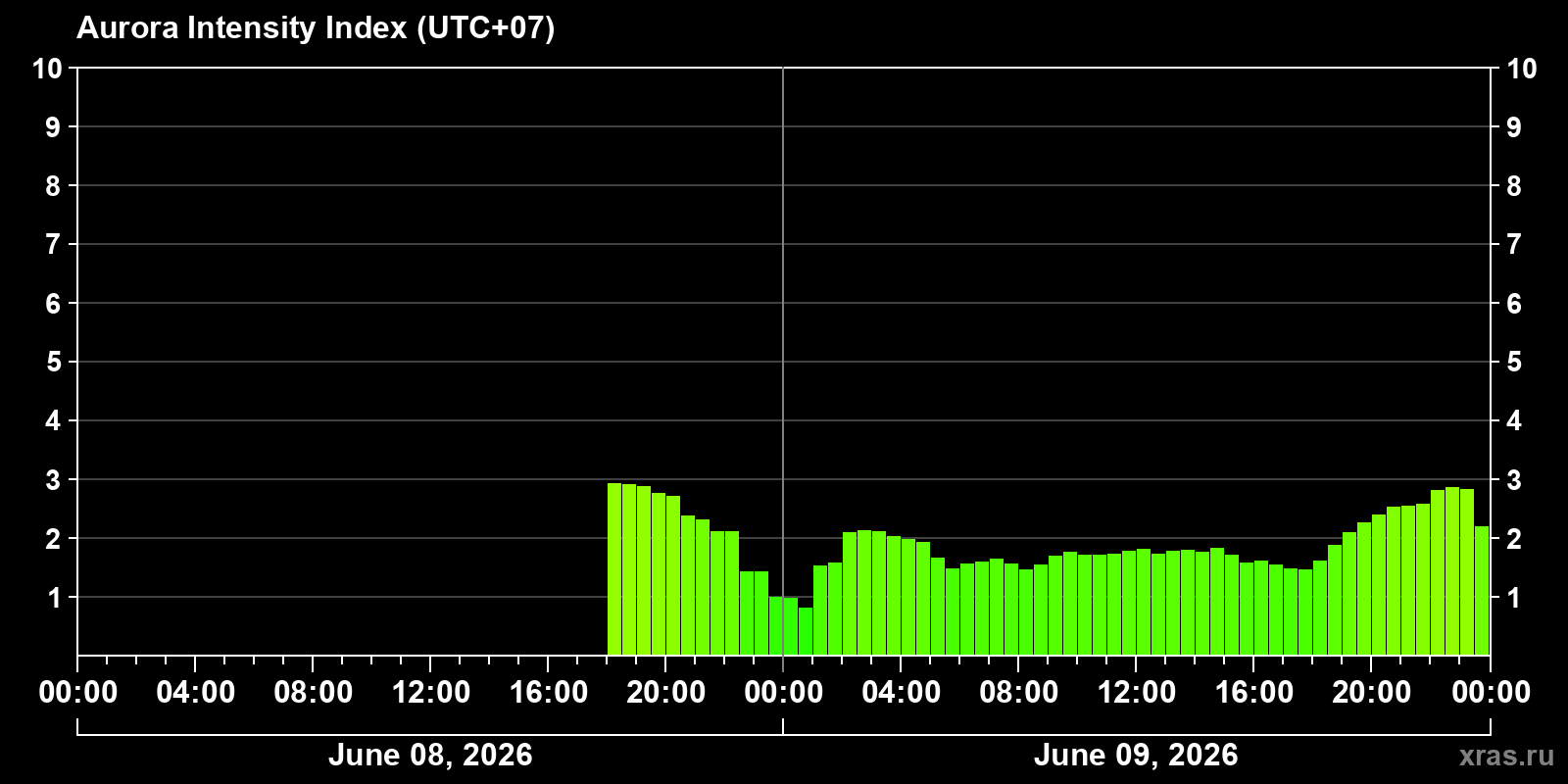 Polar auroras over the past 2 days