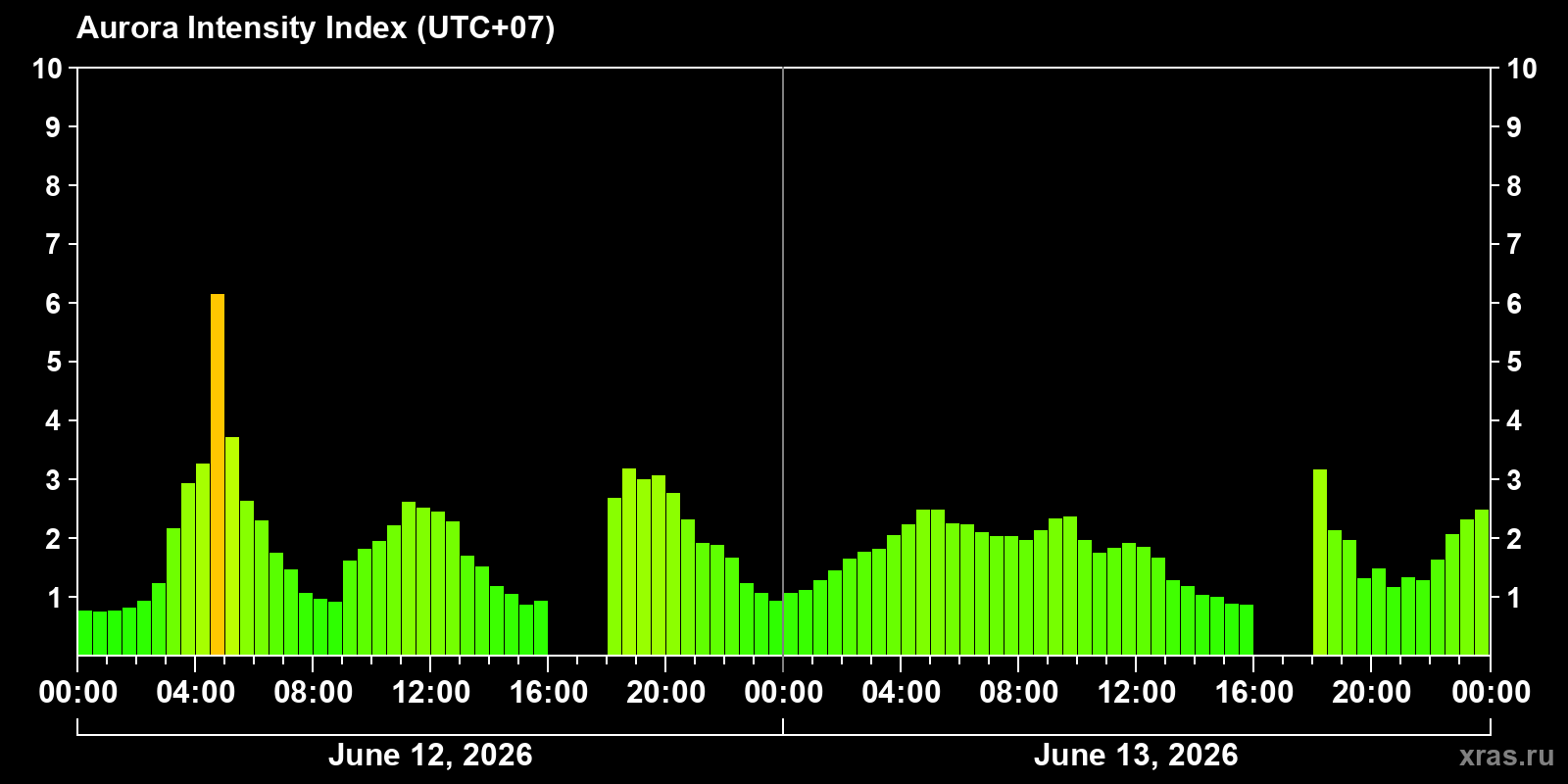 Polar auroras over the past 2 days