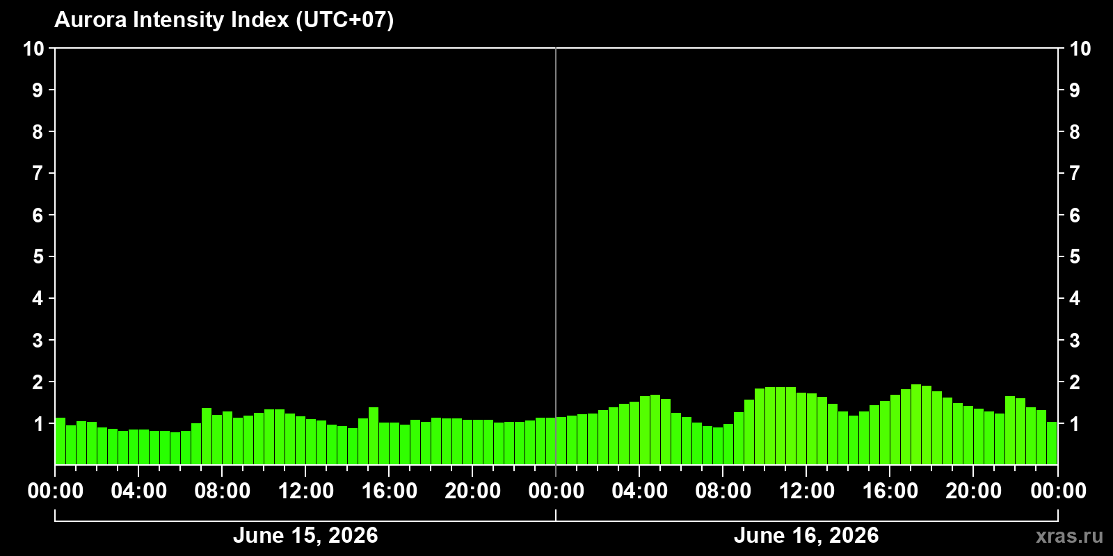 Polar auroras over the past 2 days