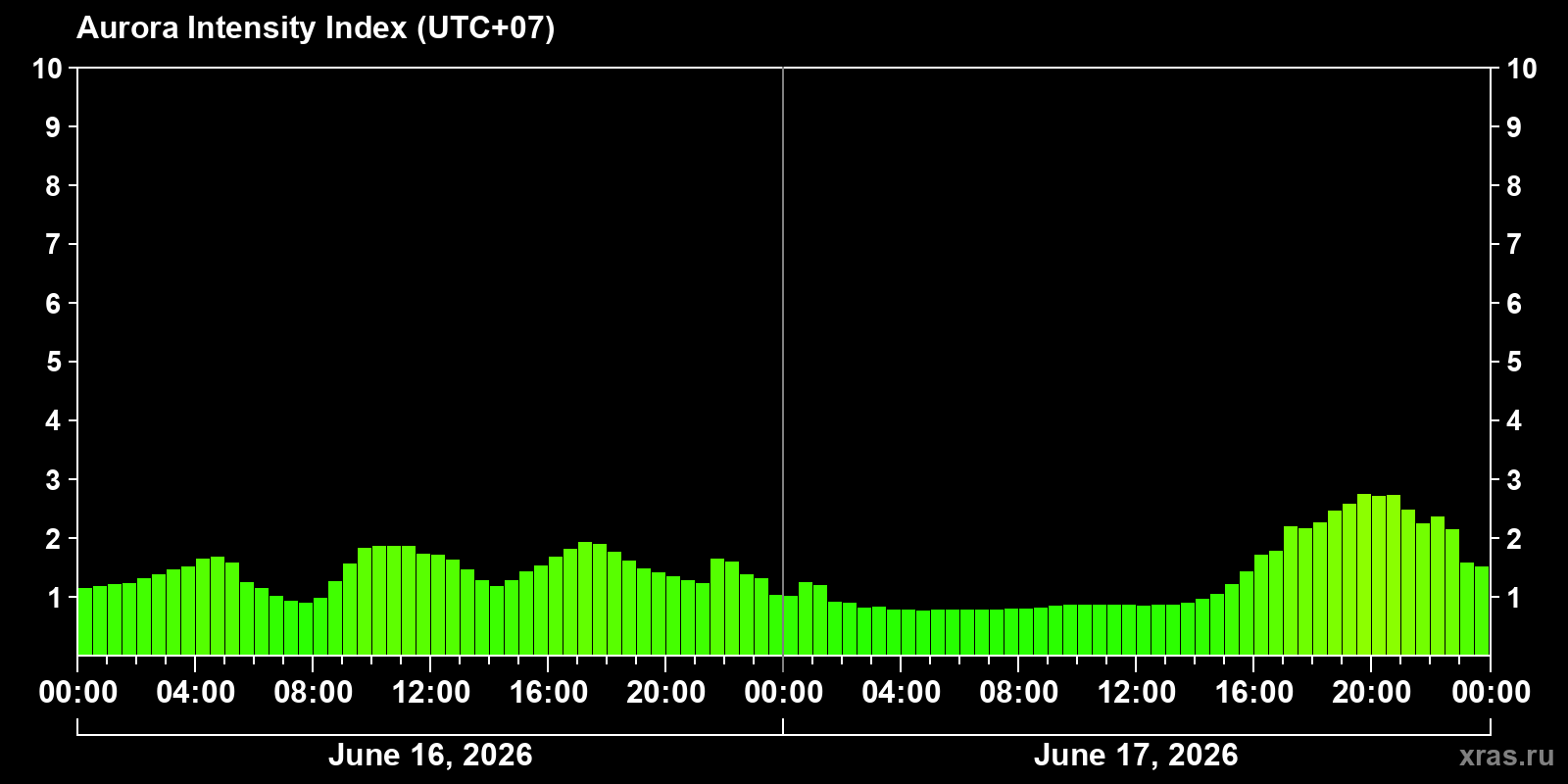 Polar auroras over the past 2 days