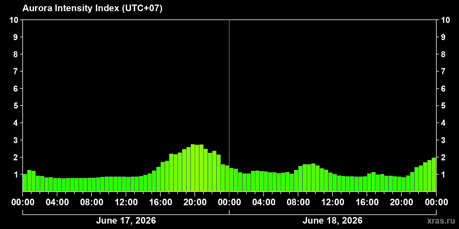 Polar auroras over the past 2 days