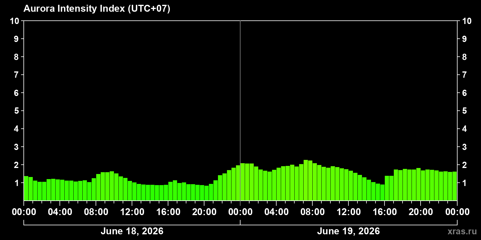Polar auroras over the past 2 days