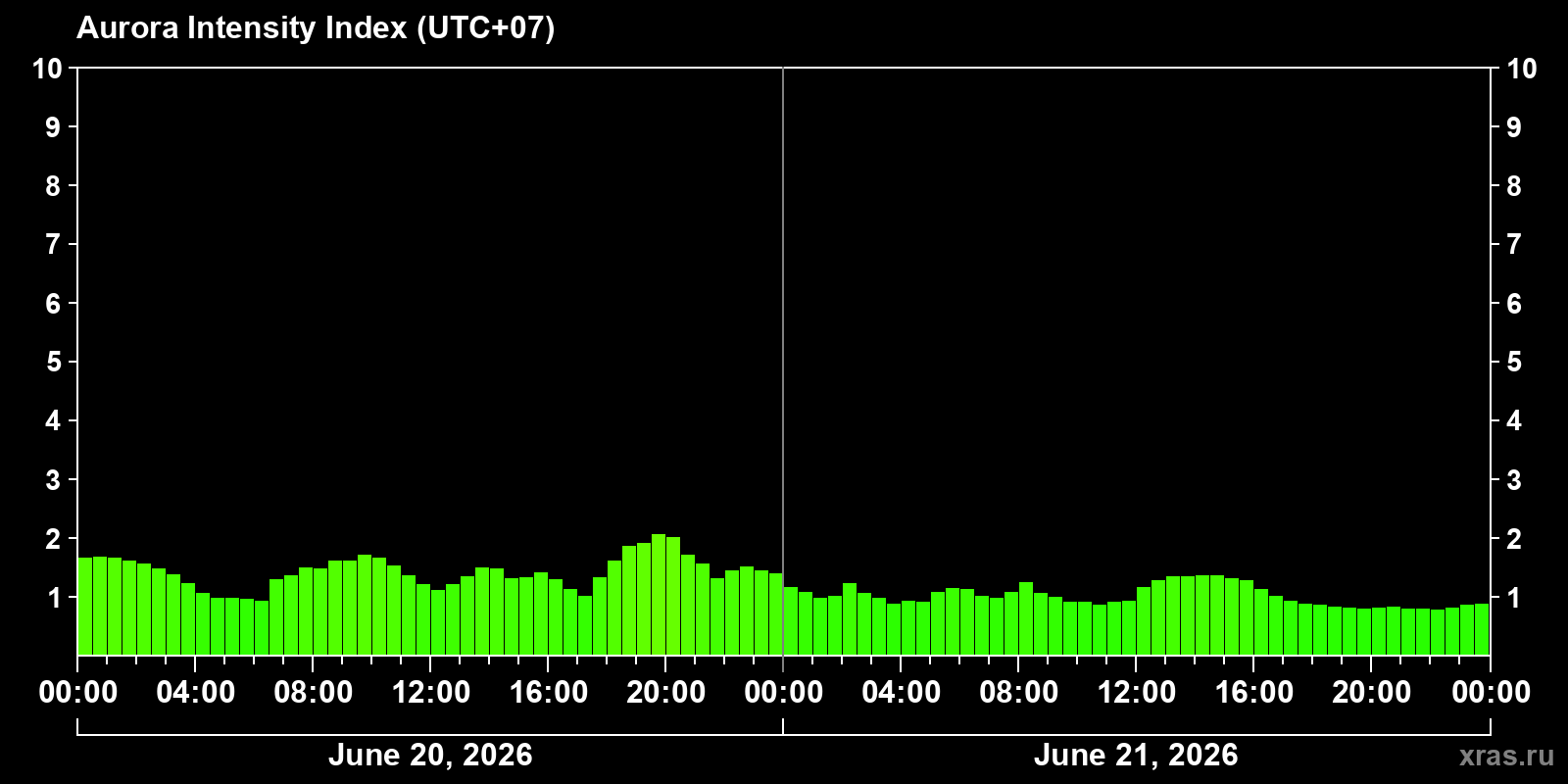 Polar auroras over the past 2 days