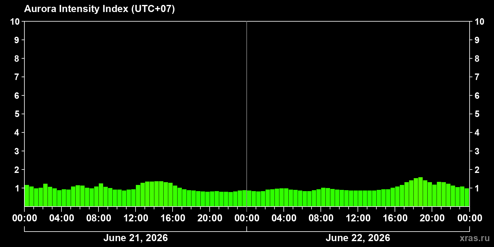 Polar auroras over the past 2 days