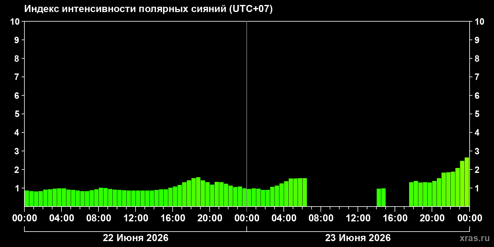 Полярные сияния за последние 2 суток