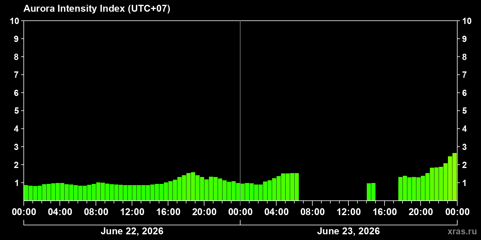 Polar auroras over the past 2 days