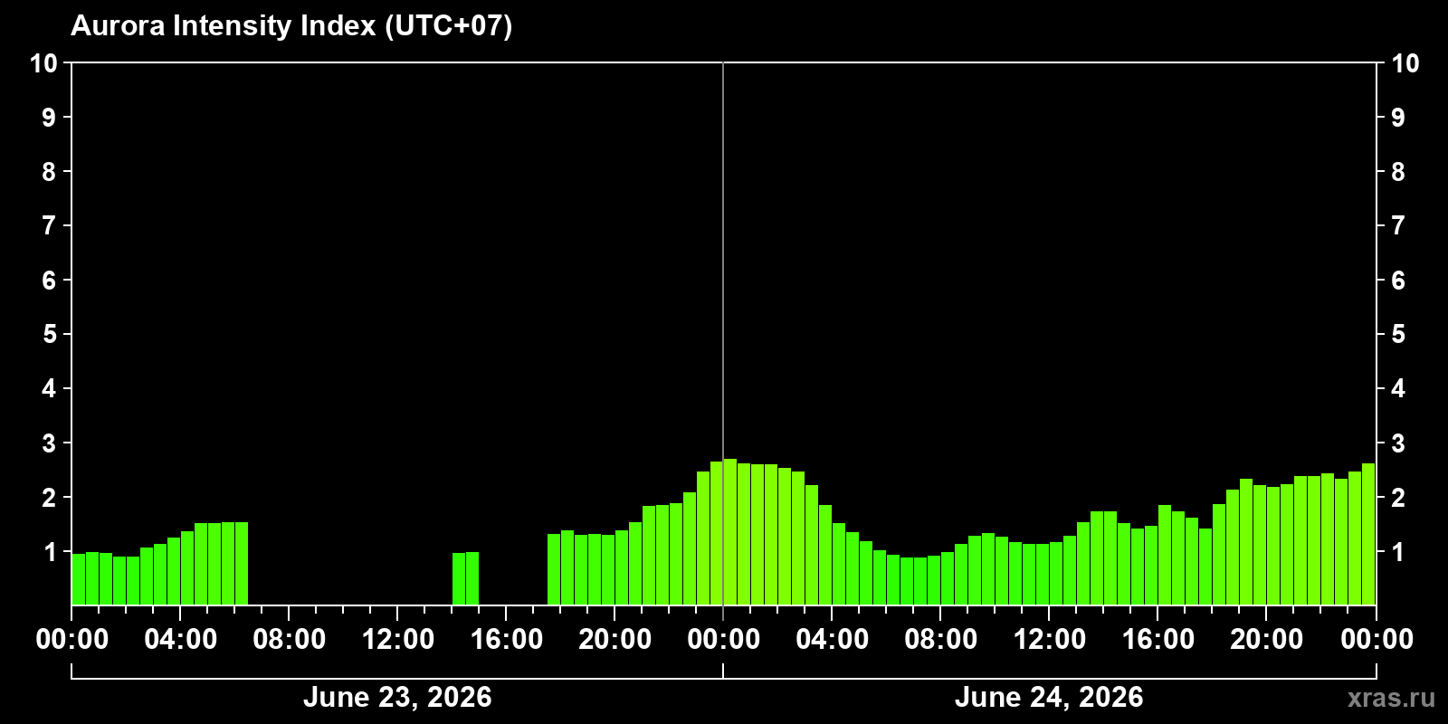 Polar auroras over the past 2 days