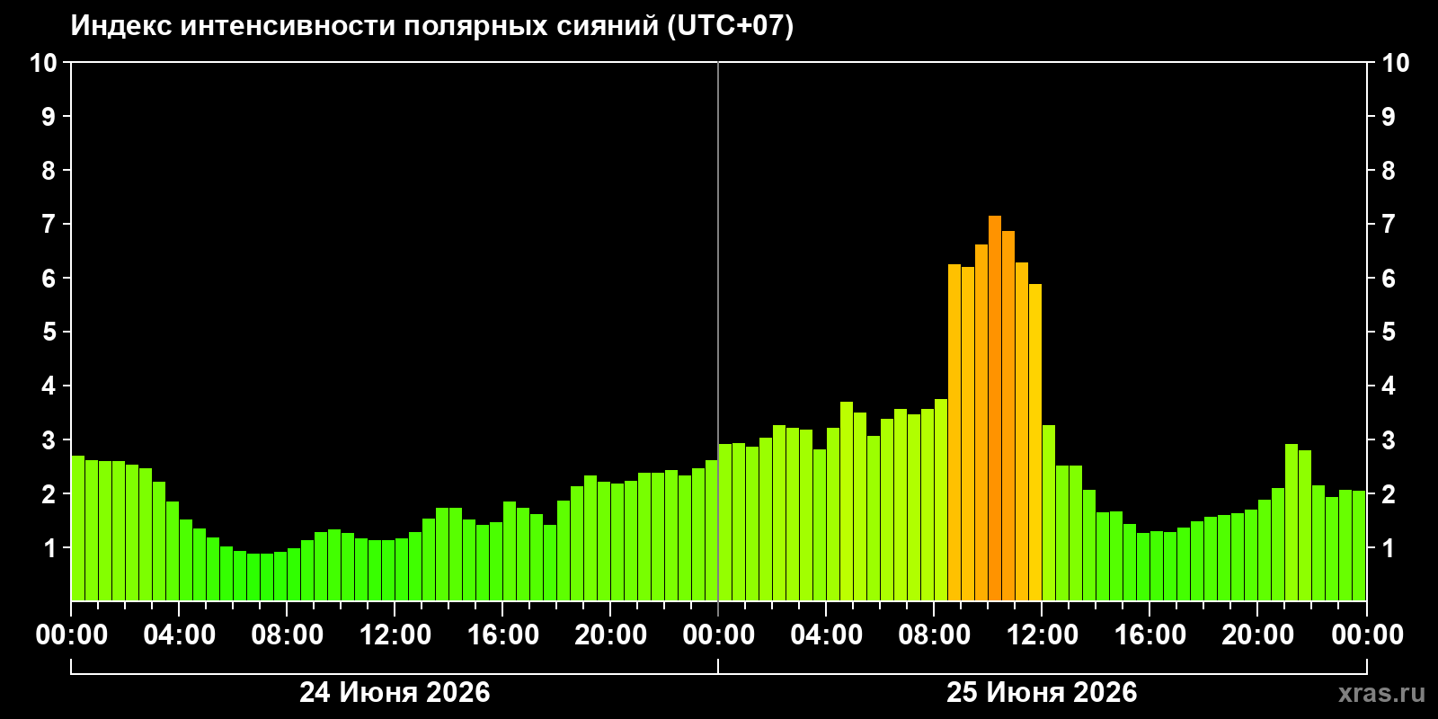 Полярные сияния за последние 2 суток
