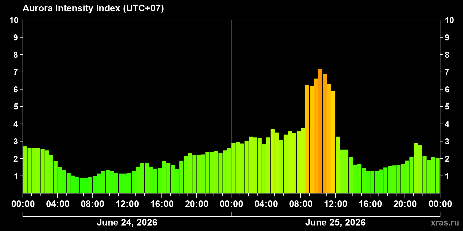 Polar auroras over the past 2 days