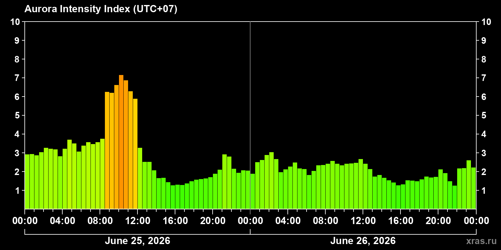 Polar auroras over the past 2 days
