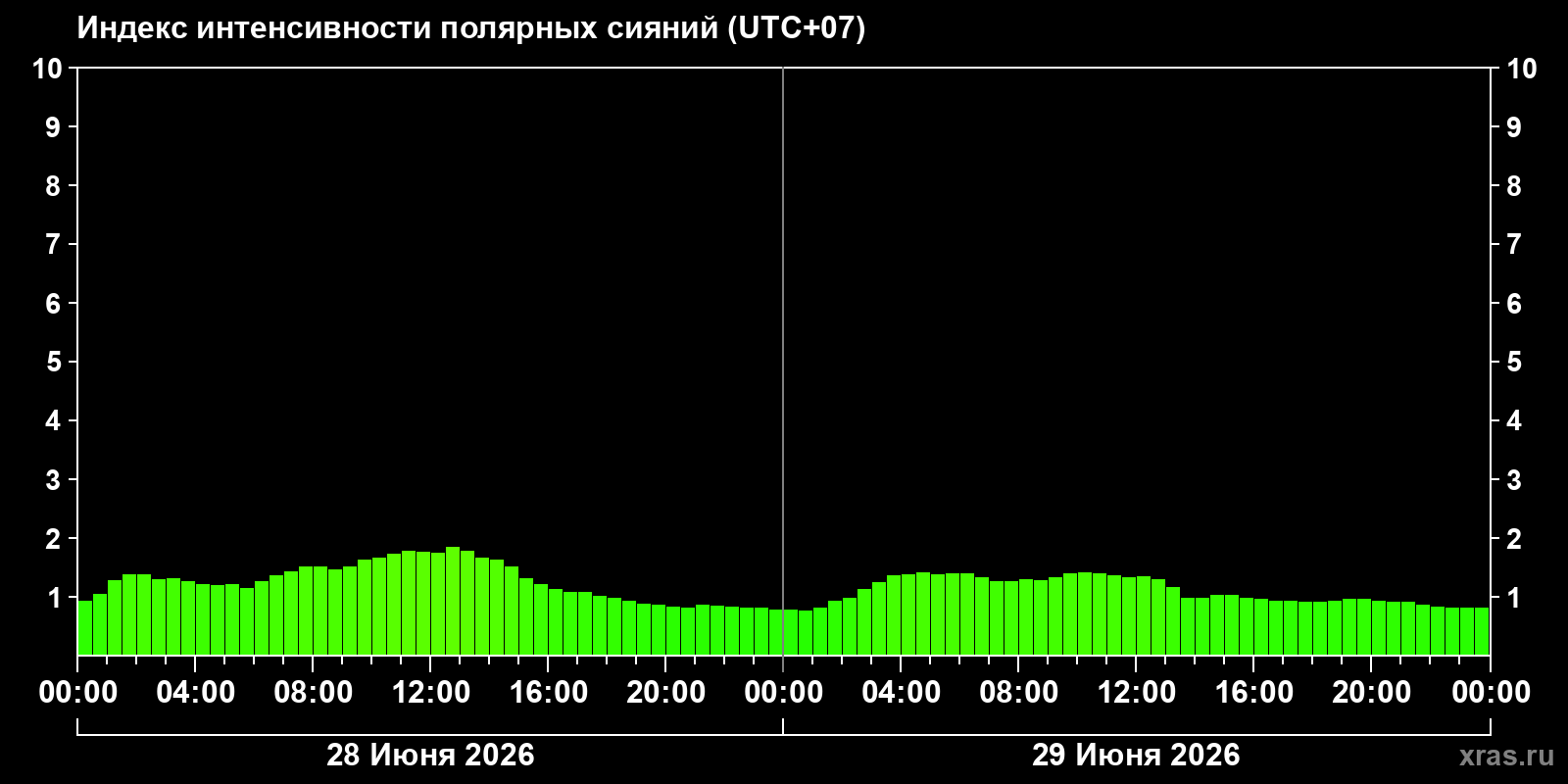 Полярные сияния за последние 2 суток