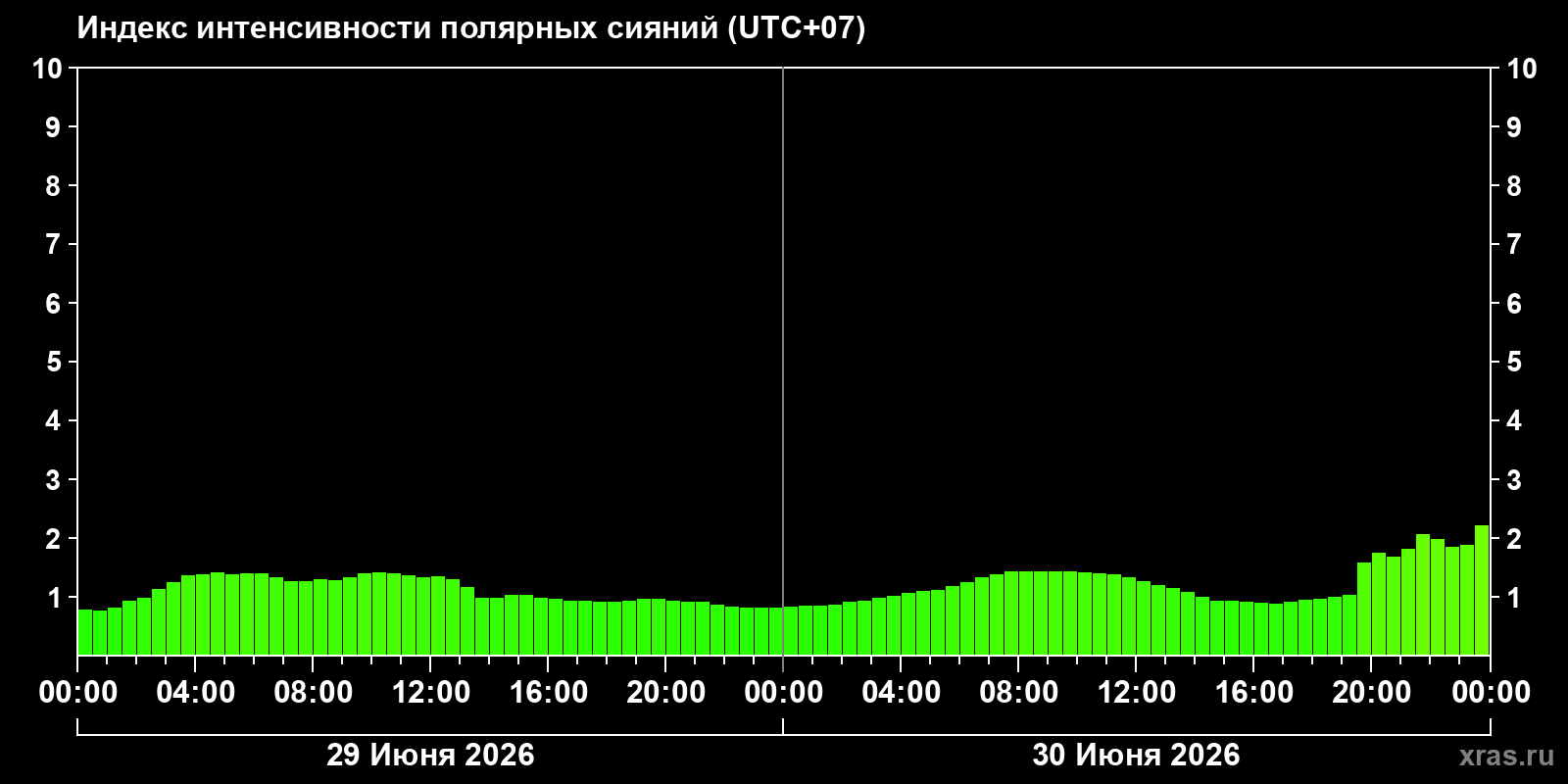 Полярные сияния за последние 2 суток