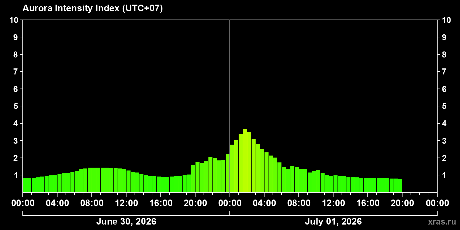 Polar auroras over the past 2 days