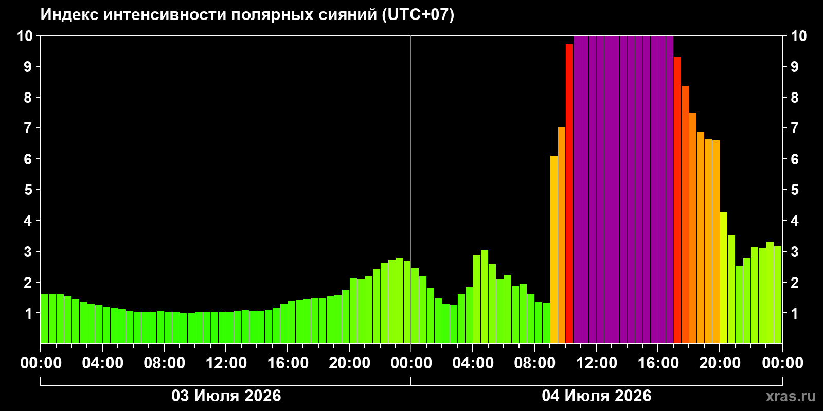 Aurora intensity index