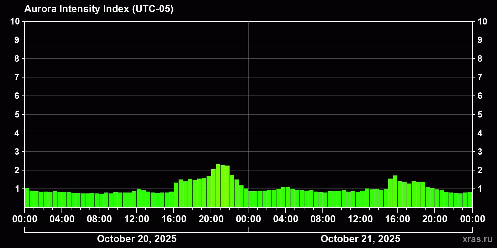 Polar auroras over the past 2 days