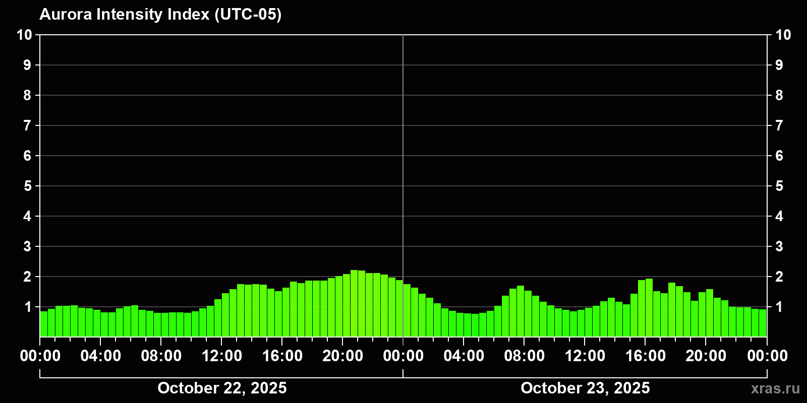 Polar auroras over the past 2 days