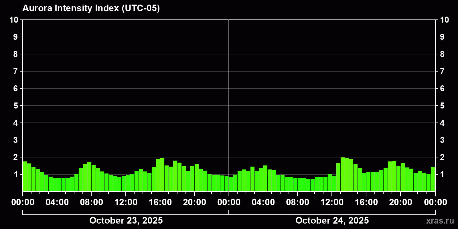 Polar auroras over the past 2 days