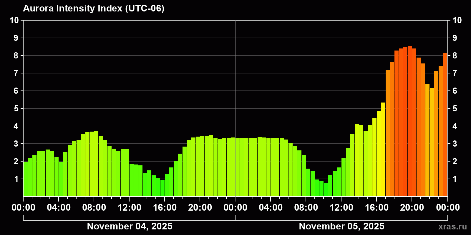 Polar auroras over the past 2 days