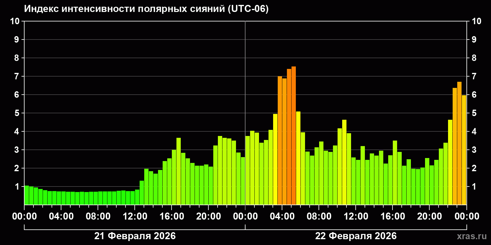 Полярные сияния за последние 2 суток