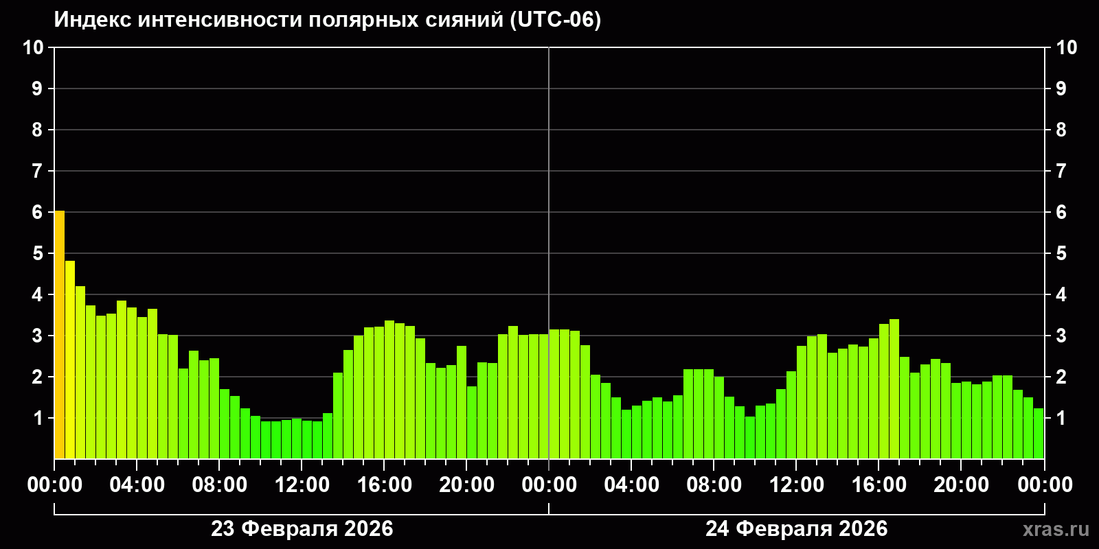 Полярные сияния за последние 2 суток