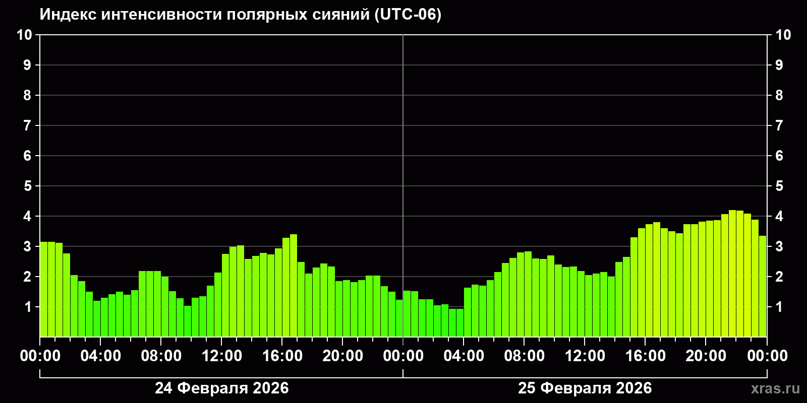 Полярные сияния за последние 2 суток