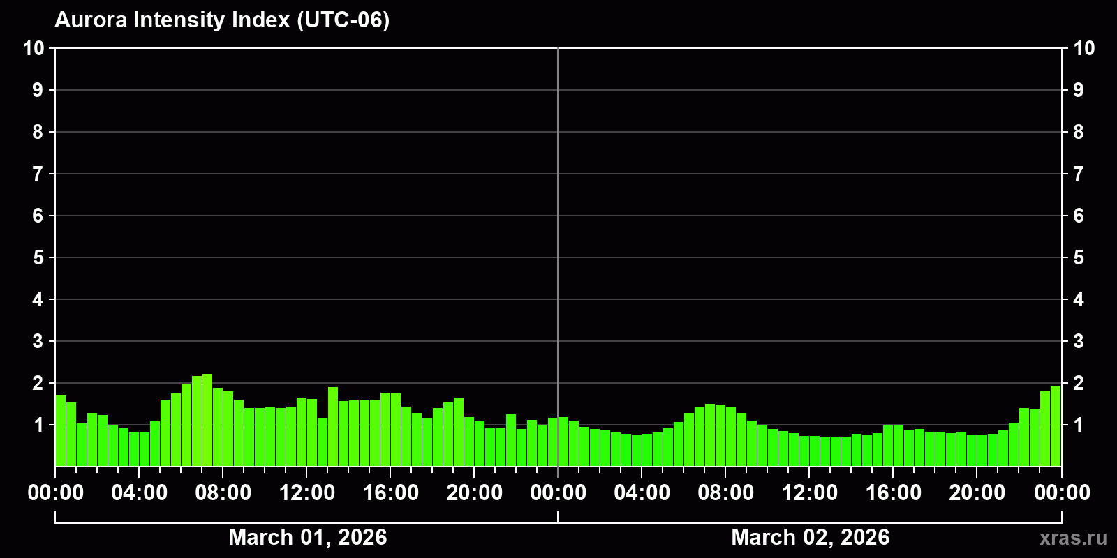 Polar auroras over the past 2 days