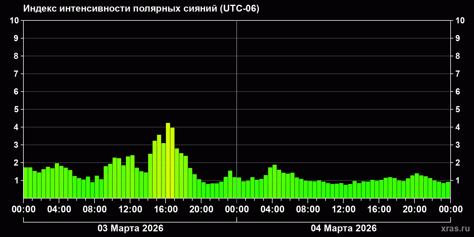 Полярные сияния за последние 2 суток