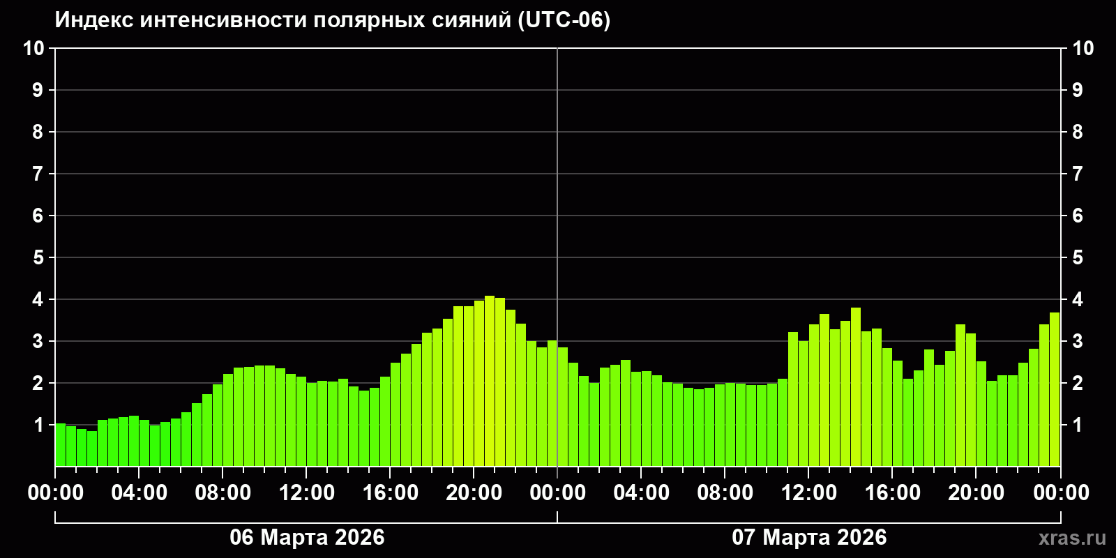 Полярные сияния за последние 2 суток
