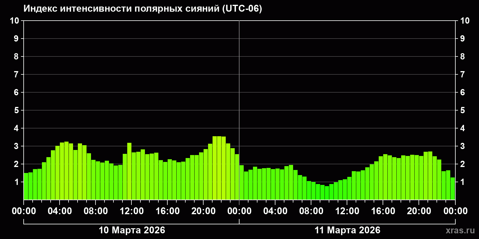 Полярные сияния за последние 2 суток