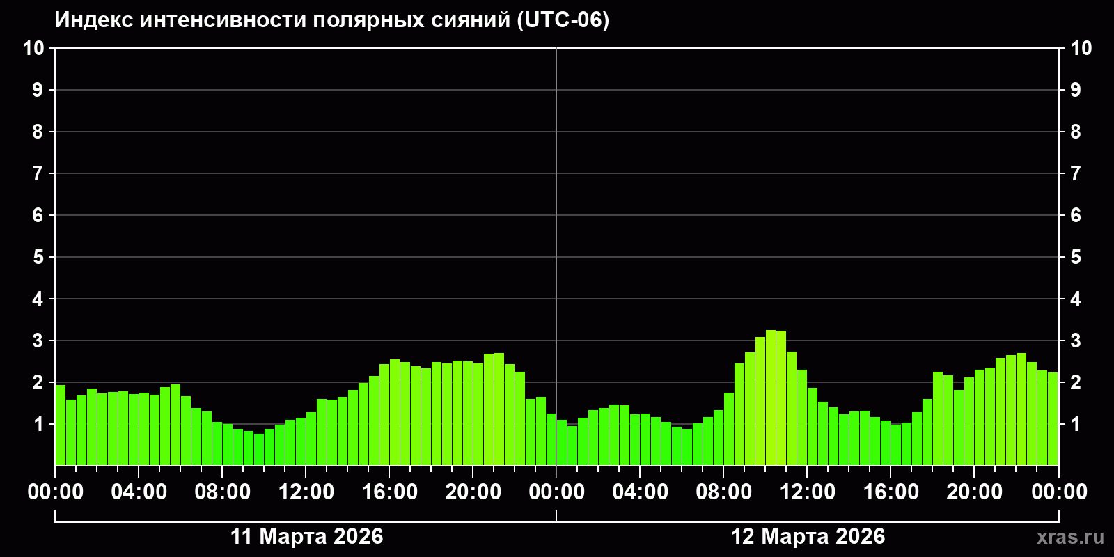 Полярные сияния за последние 2 суток