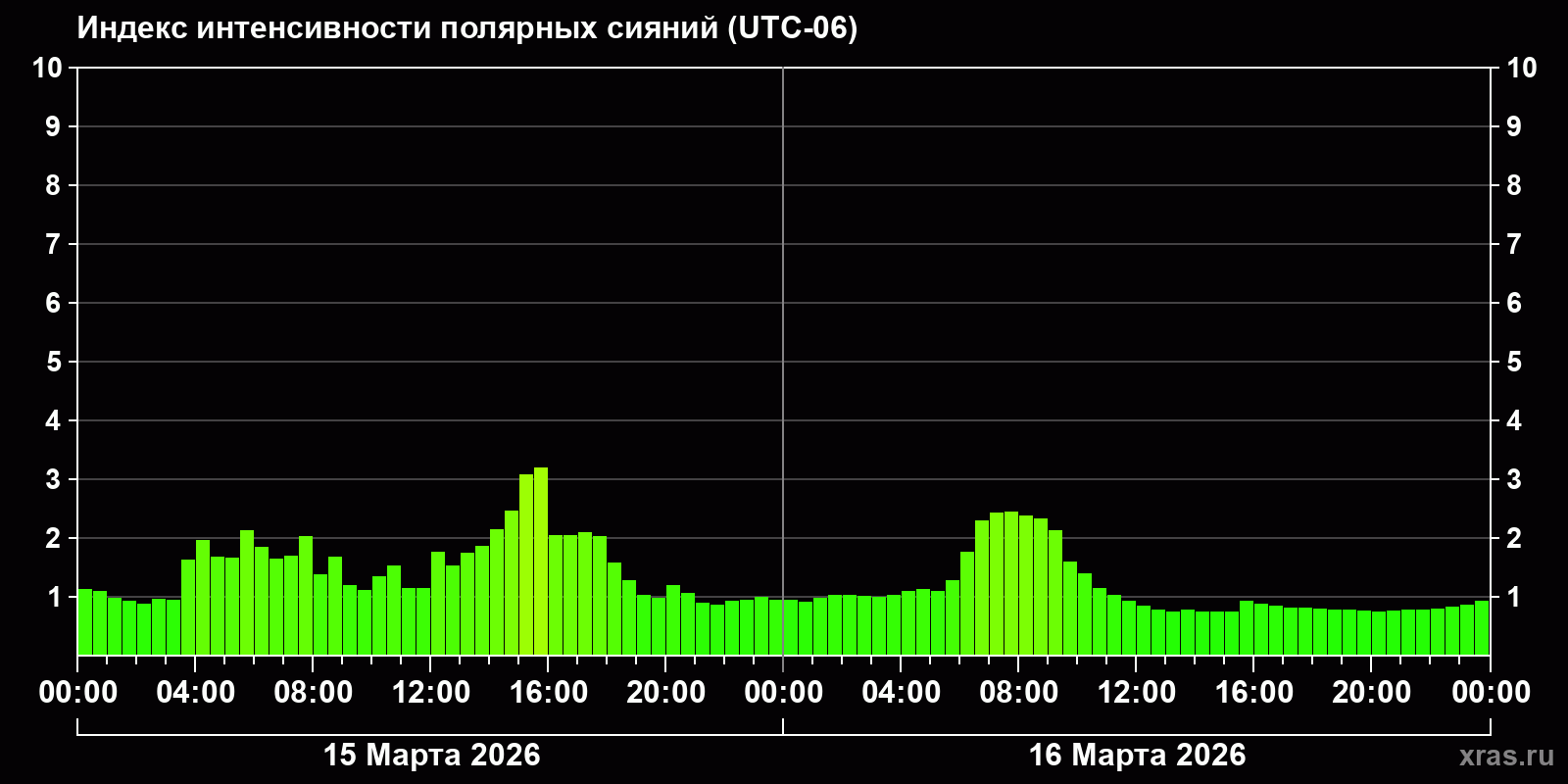Полярные сияния за последние 2 суток