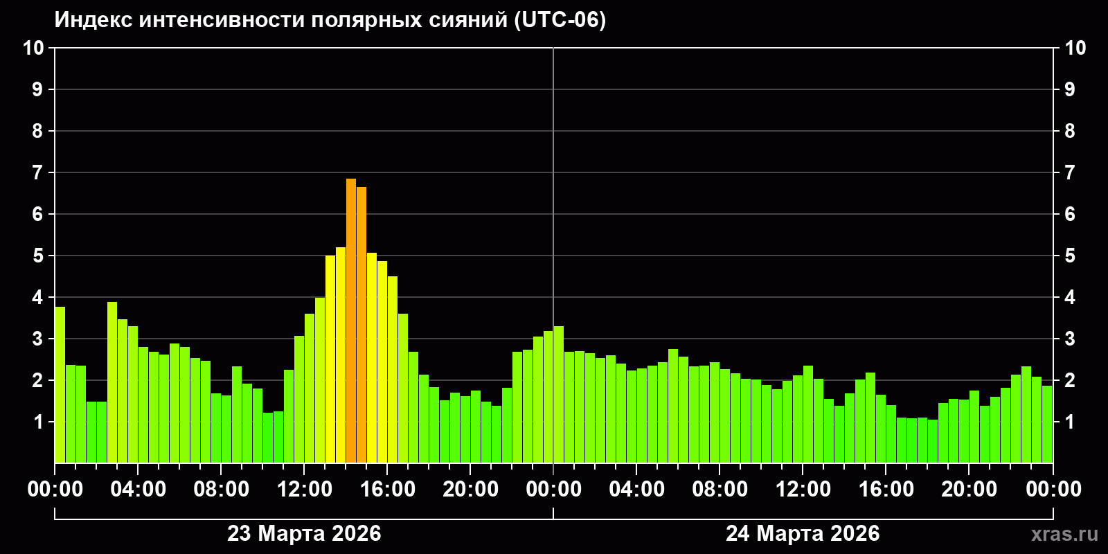 Полярные сияния за последние 2 суток