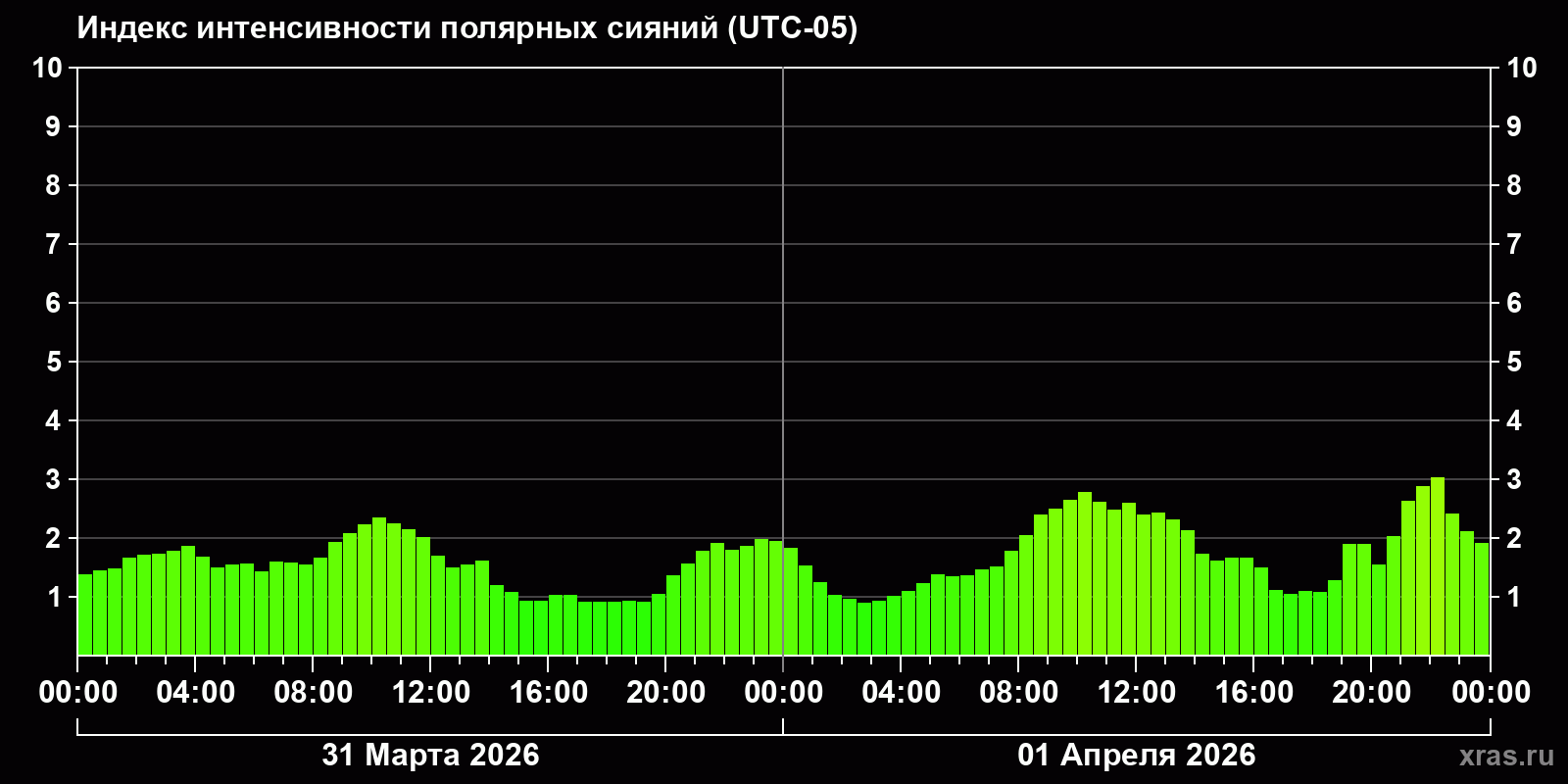 Полярные сияния за последние 2 суток
