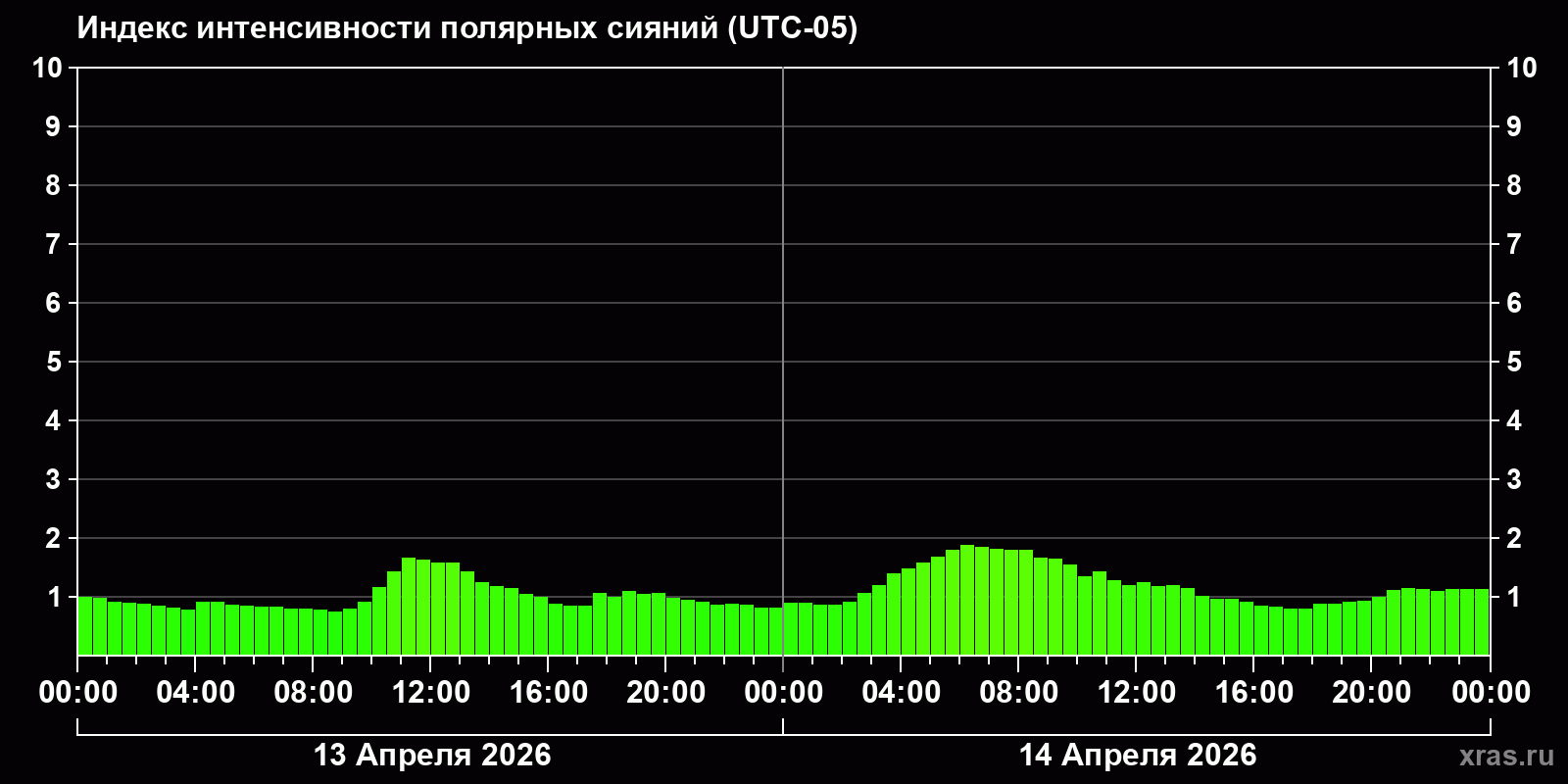 Полярные сияния за последние 2 суток