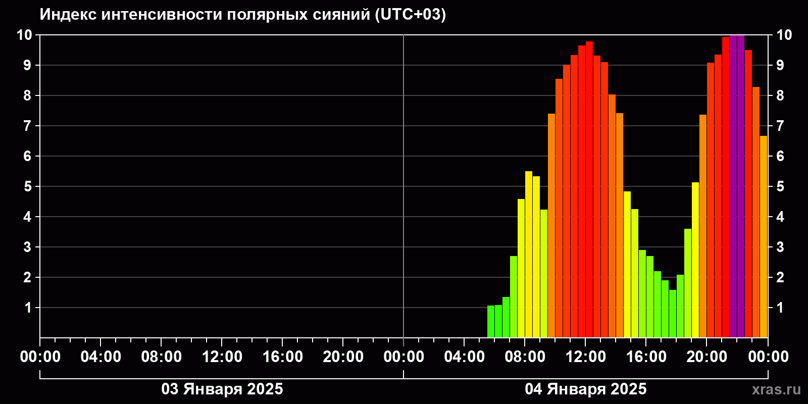 Полярные сияния за последние 2 суток