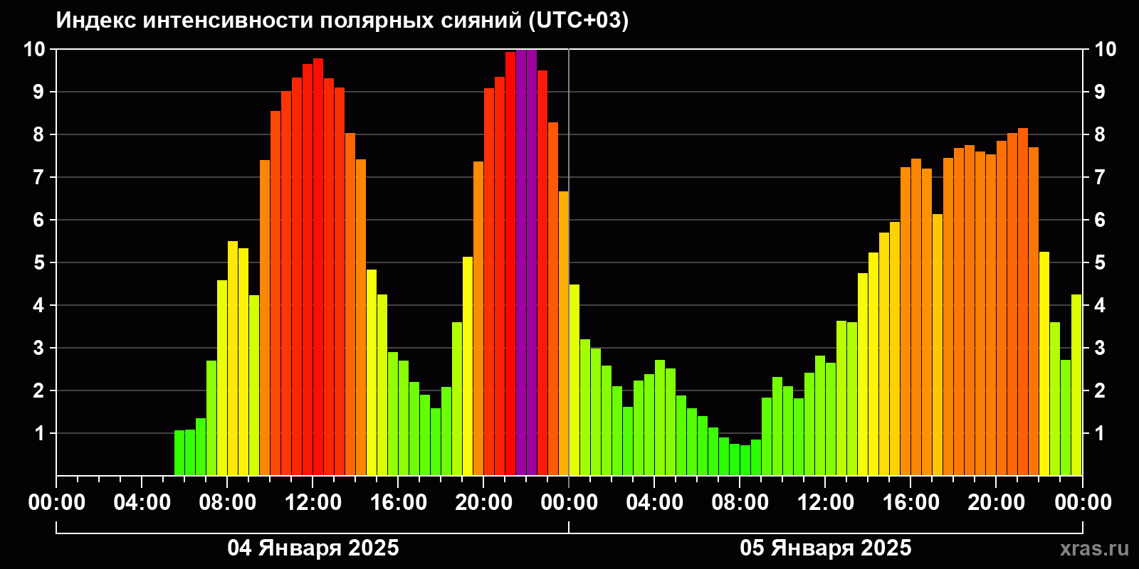 Полярные сияния за последние 2 суток