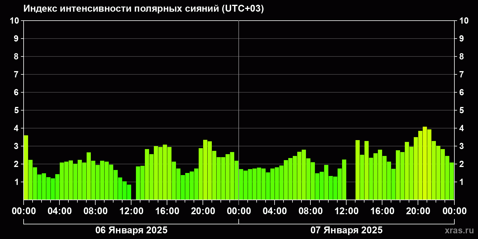 Полярные сияния за последние 2 суток