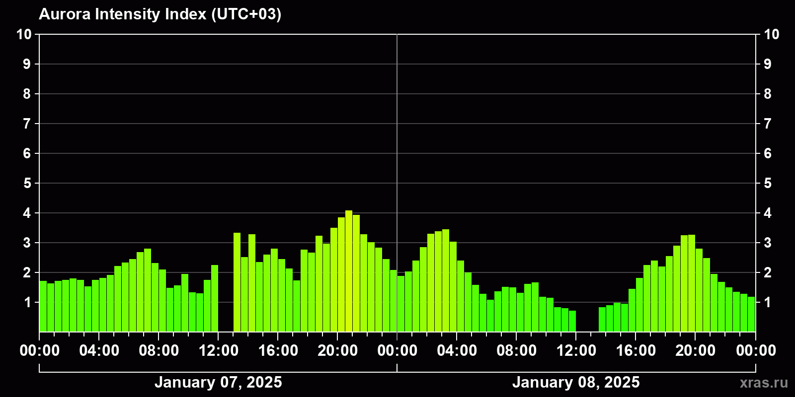 Polar auroras over the past 2 days