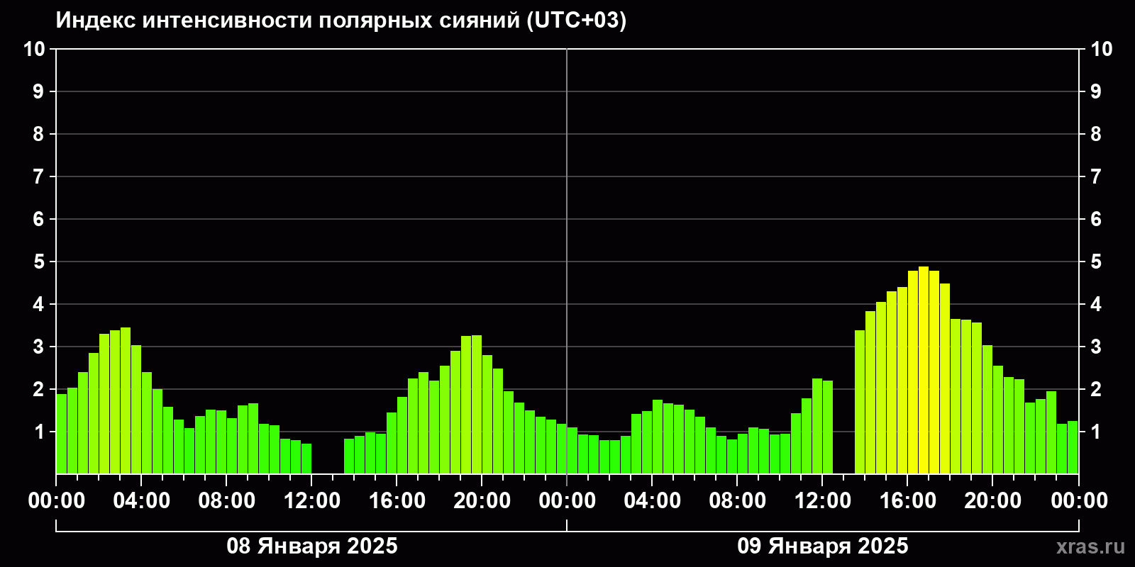 Полярные сияния за последние 2 суток