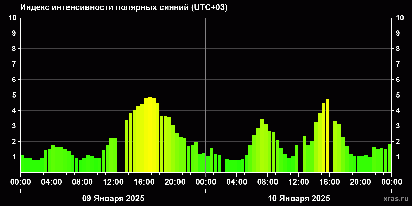 Полярные сияния за последние 2 суток