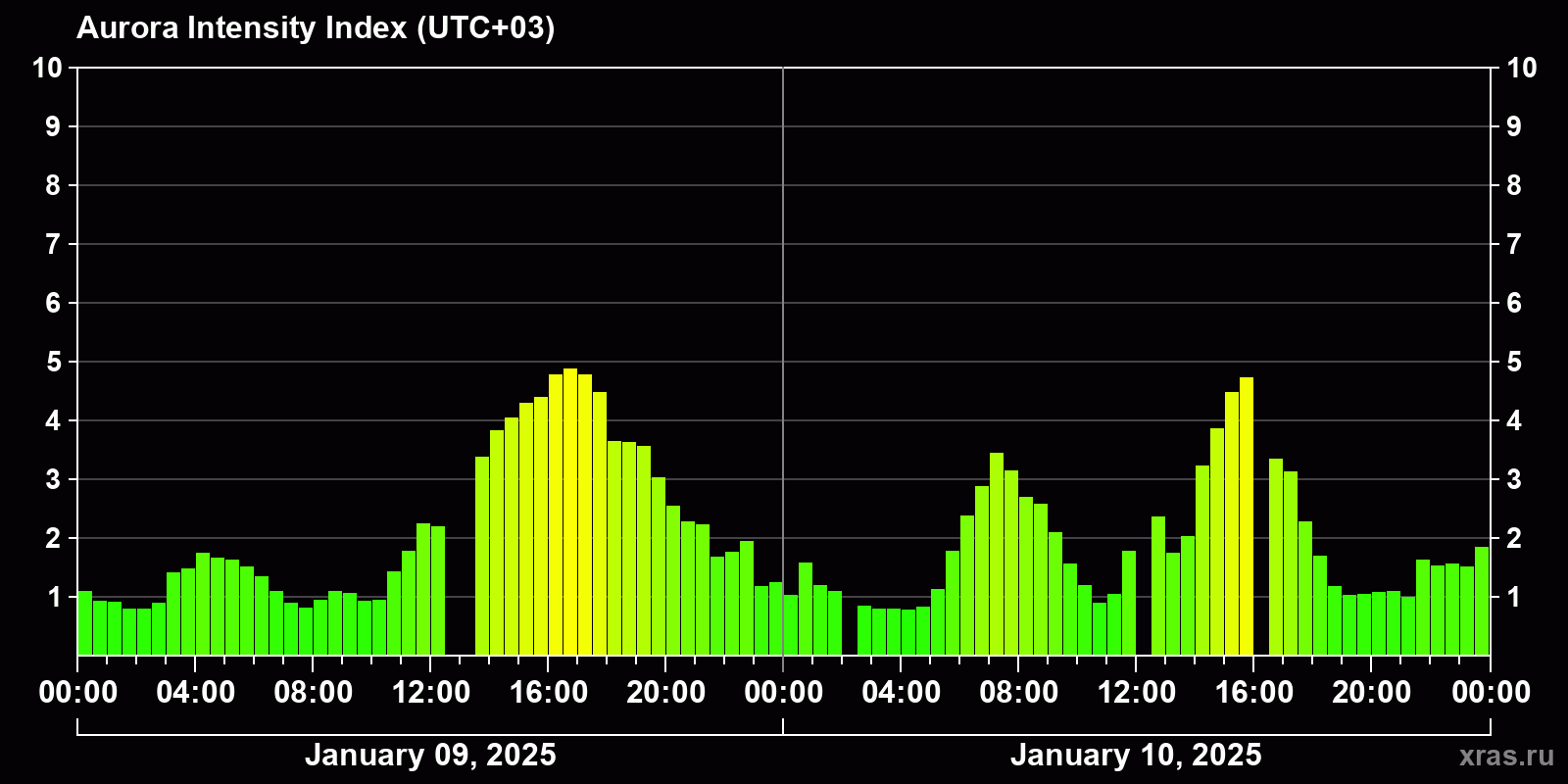Polar auroras over the past 2 days