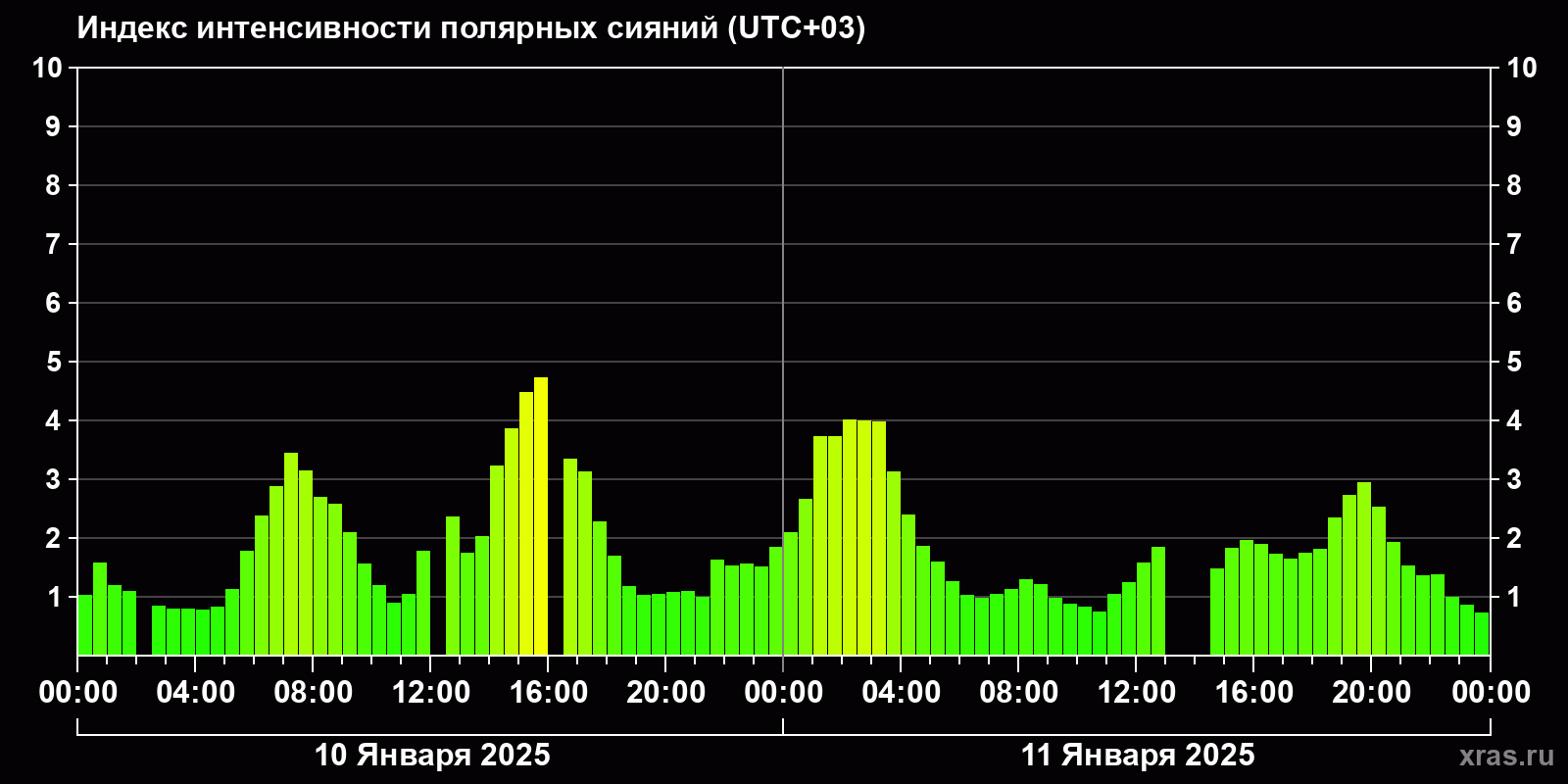 Полярные сияния за последние 2 суток