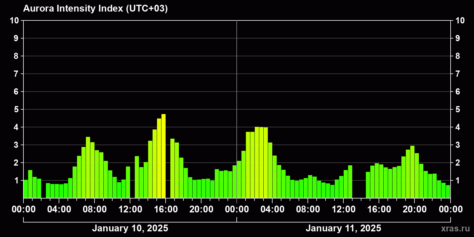 Polar auroras over the past 2 days