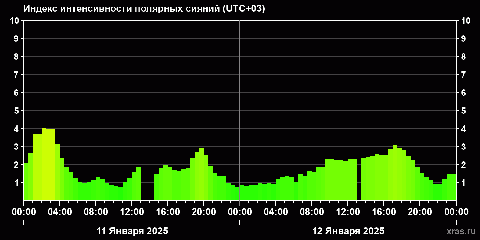 Полярные сияния за последние 2 суток