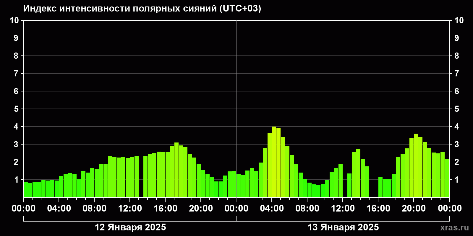 Полярные сияния за последние 2 суток