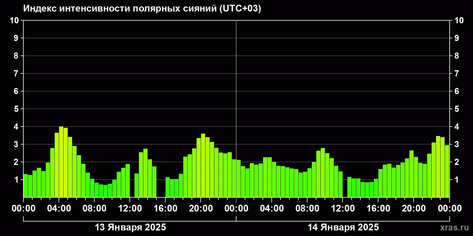 Полярные сияния за последние 2 суток