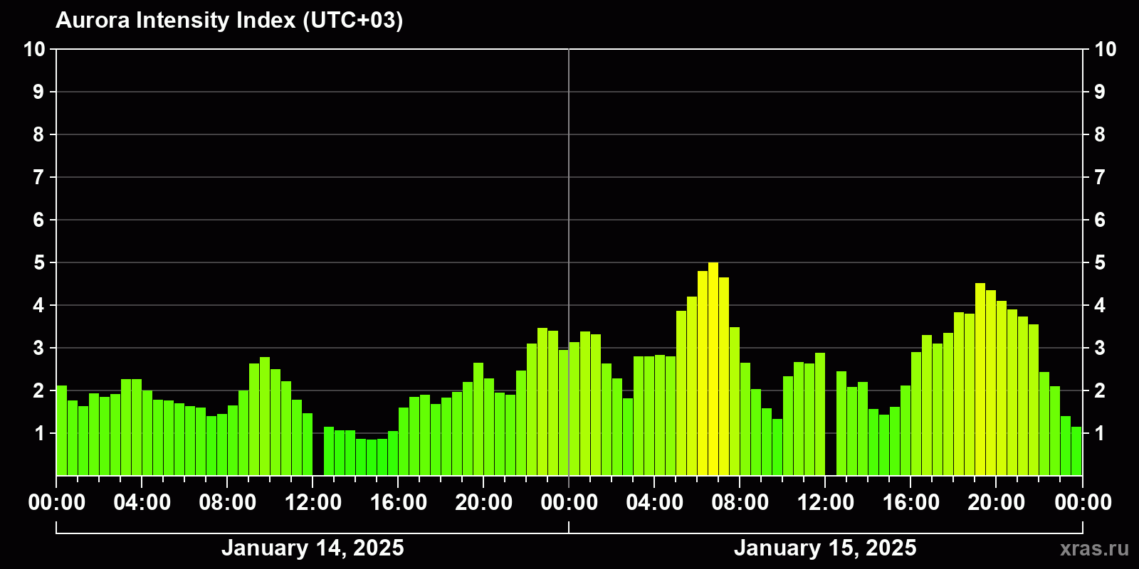 Polar auroras over the past 2 days